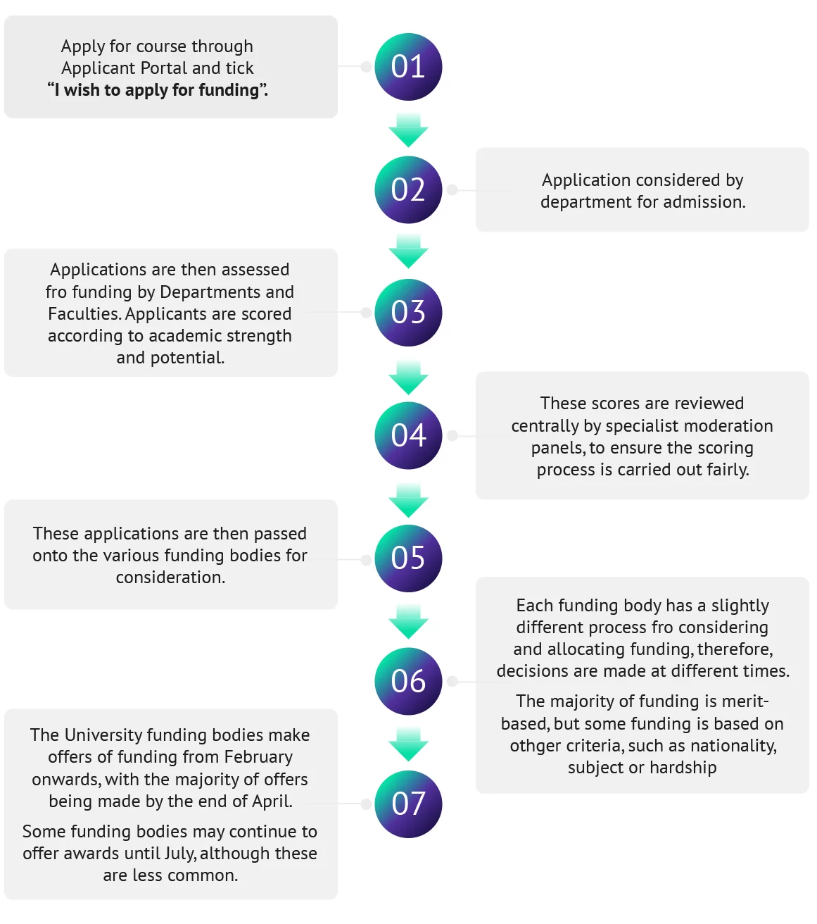 Application Process for Postgraduate Funding Infographic